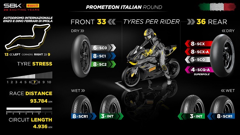 Οι επιλογές ελαστικών Pirelli για τα WorldSBK στην Imola